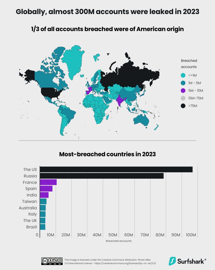 España, el cuarto país con más ciberataques del mundo 8 millones de cuentas hackeadas en 2023 tras EEUU y Rusia