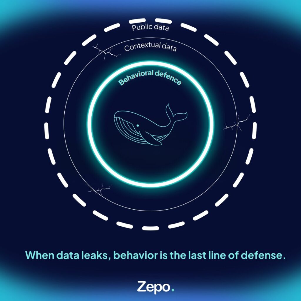 A graphic titled 'The Whale's Shield' on a dark blue background. It shows a geometric teal whale silhouette representing a high-profile executive, protected by three concentric rings. An arrow labeled 'The Attack' pierces the first two broken rings labeled 'Public Data' and 'Contextual Data' but is stopped by the third solid blue ring labeled 'Behavioral Defense.' Text at the bottom reads: 'When data leaks, behavior is the last line of defense.'