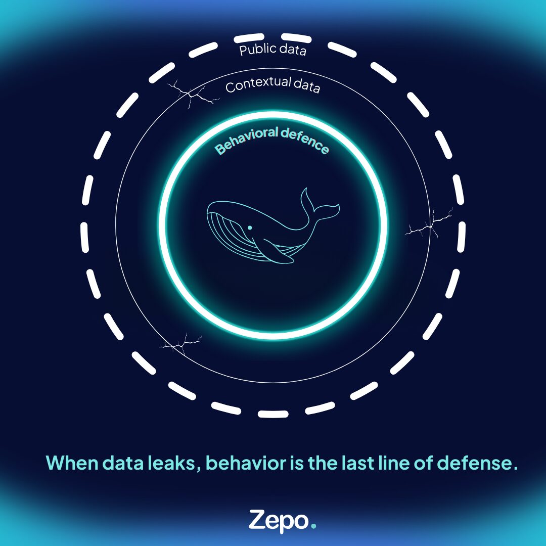 A graphic titled 'The Whale's Shield' on a dark blue background. It shows a geometric teal whale silhouette representing a high-profile executive, protected by three concentric rings. An arrow labeled 'The Attack' pierces the first two broken rings labeled 'Public Data' and 'Contextual Data' but is stopped by the third solid blue ring labeled 'Behavioral Defense.' Text at the bottom reads: 'When data leaks, behavior is the last line of defense.'