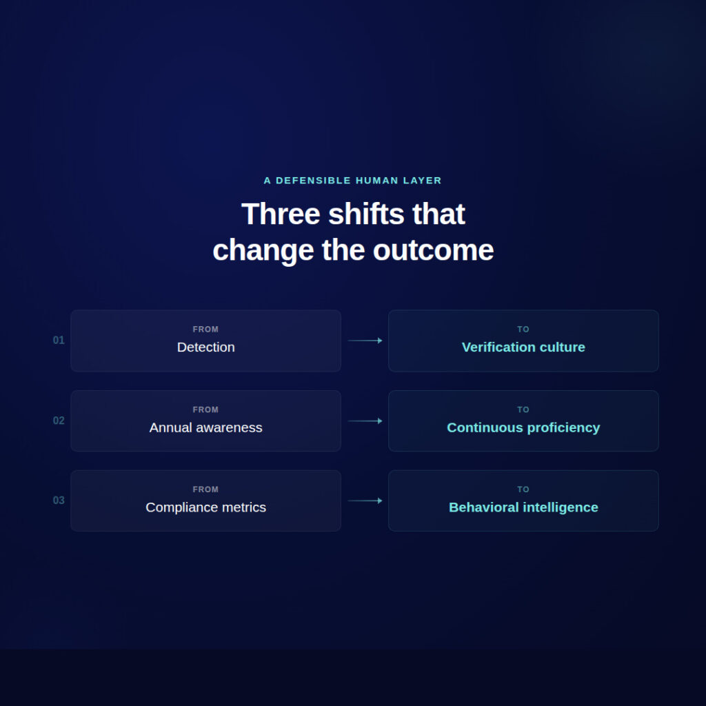 Diagram showing three shifts for deepfake phishing defense: from detection to verification culture, from annual awareness to continuous proficiency, and from compliance metrics to behavioral intelligence.