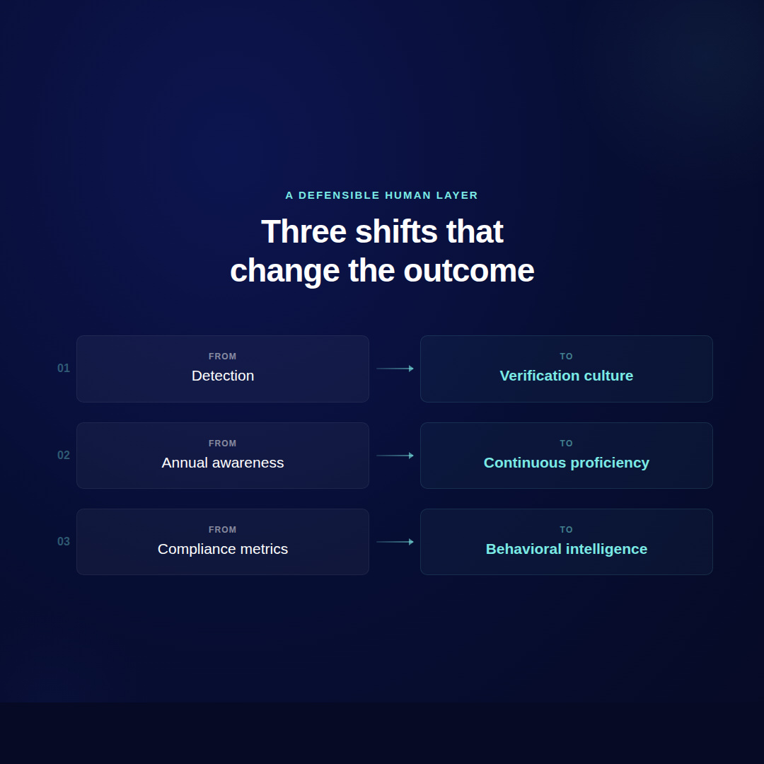 Diagram showing three shifts for deepfake phishing defense: from detection to verification culture, from annual awareness to continuous proficiency, and from compliance metrics to behavioral intelligence.