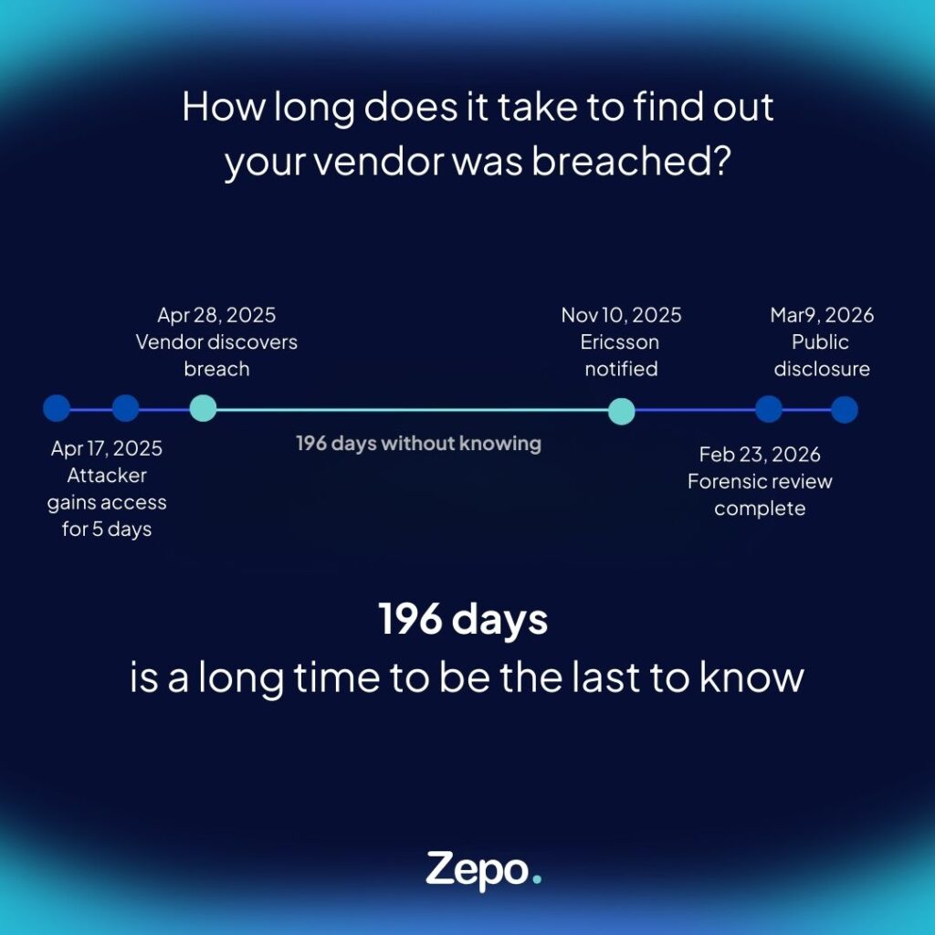 Timeline showing the Ericsson vishing breach: 5 days of attacker access in April 2025, 196 days before Ericsson was notified by the vendor