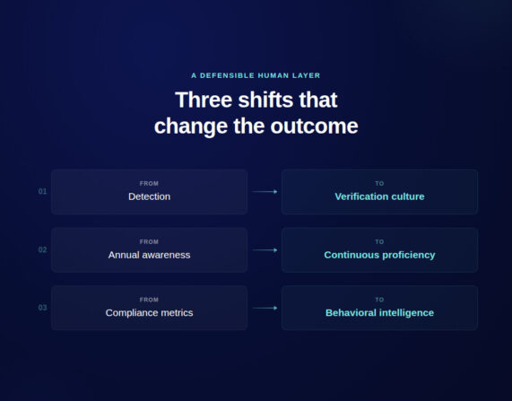 Diagram showing three shifts for deepfake phishing defense: from detection to verification culture, from annual awareness to continuous proficiency, and from compliance metrics to behavioral intelligence.
