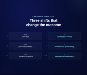 Diagram showing three shifts for deepfake phishing defense: from detection to verification culture, from annual awareness to continuous proficiency, and from compliance metrics to behavioral intelligence.