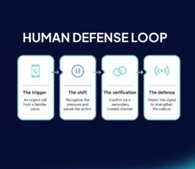 A four-step infographic showing the human defense verification loop: trigger, shift, verification, and defense. Designed in navy and mint, it outlines how to respond to AI voice cloning.